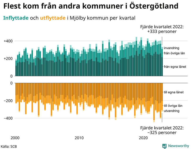 Flyttar till och från #{RegionShort} per kvartal sedan #{year(EarliestDataPoint)}