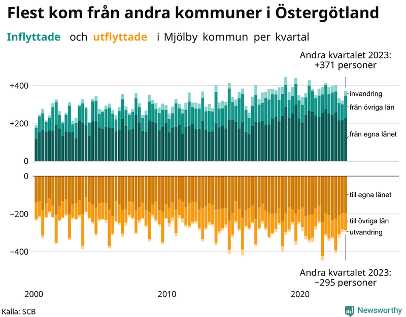 Flyttar till och från Mjölby per kvartal sedan 2000