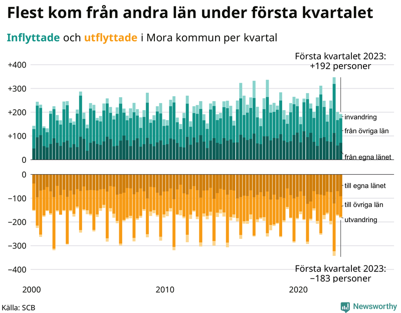 Flyttar till och från #{RegionShort} per kvartal sedan #{year(EarliestDataPoint)}