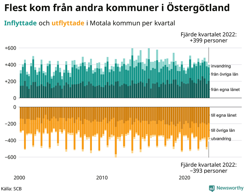 Flyttar till och från #{RegionShort} per kvartal sedan #{year(EarliestDataPoint)}