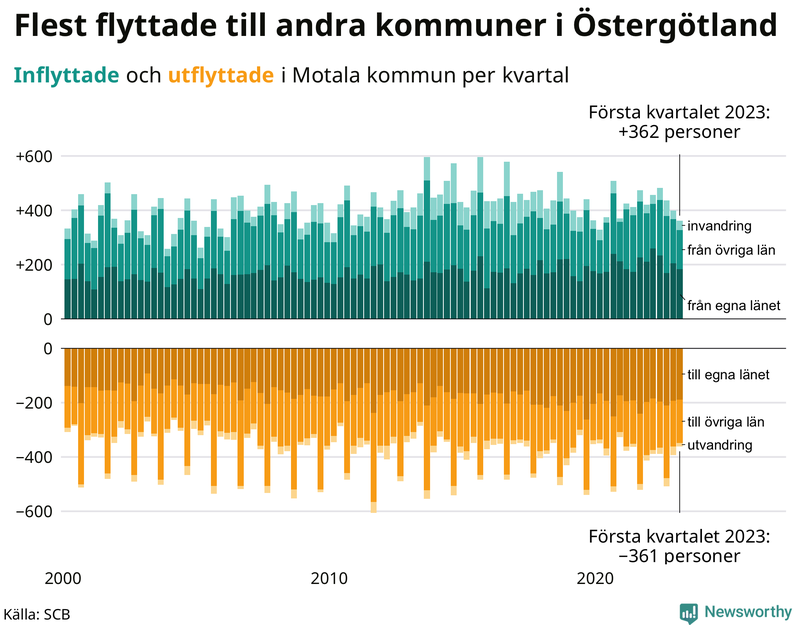 Flyttar till och från #{RegionShort} per kvartal sedan #{year(EarliestDataPoint)}