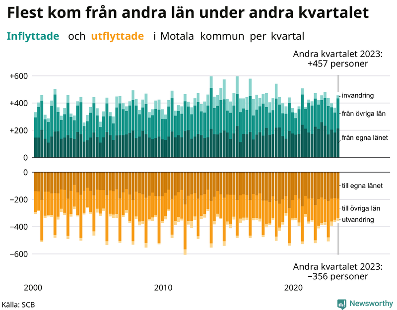 Flyttar till och från Motala per kvartal sedan 2000