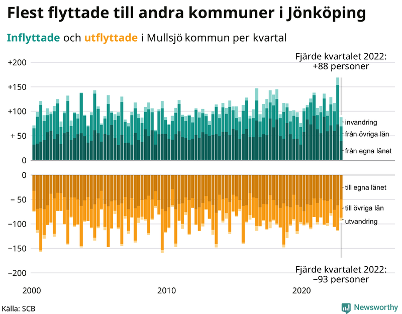 Flyttar till och från #{RegionShort} per kvartal sedan #{year(EarliestDataPoint)}
