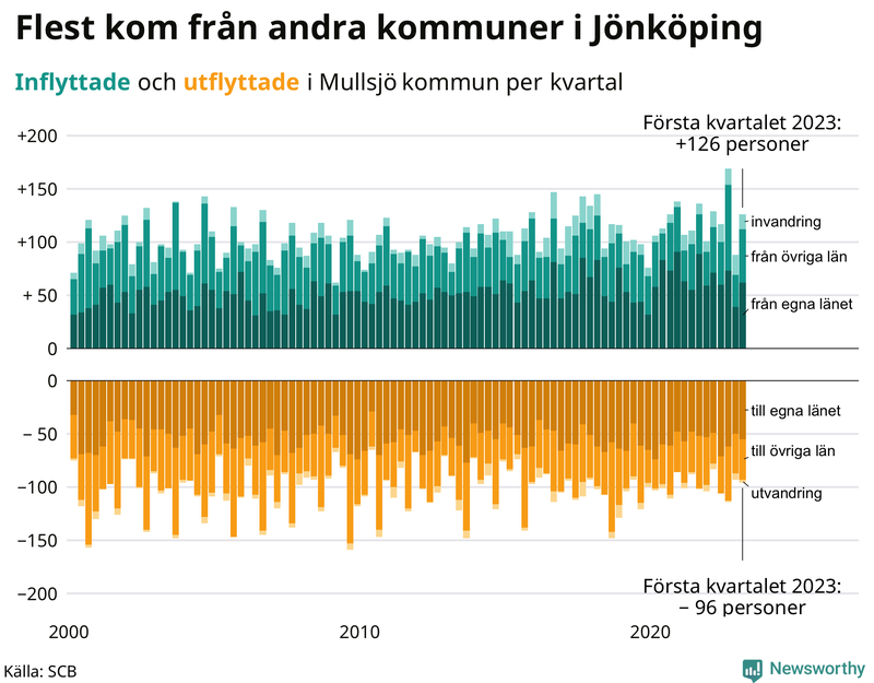 Flyttar till och från #{RegionShort} per kvartal sedan #{year(EarliestDataPoint)}