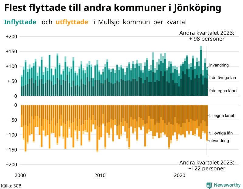 Flyttar till och från Mullsjö per kvartal sedan 2000