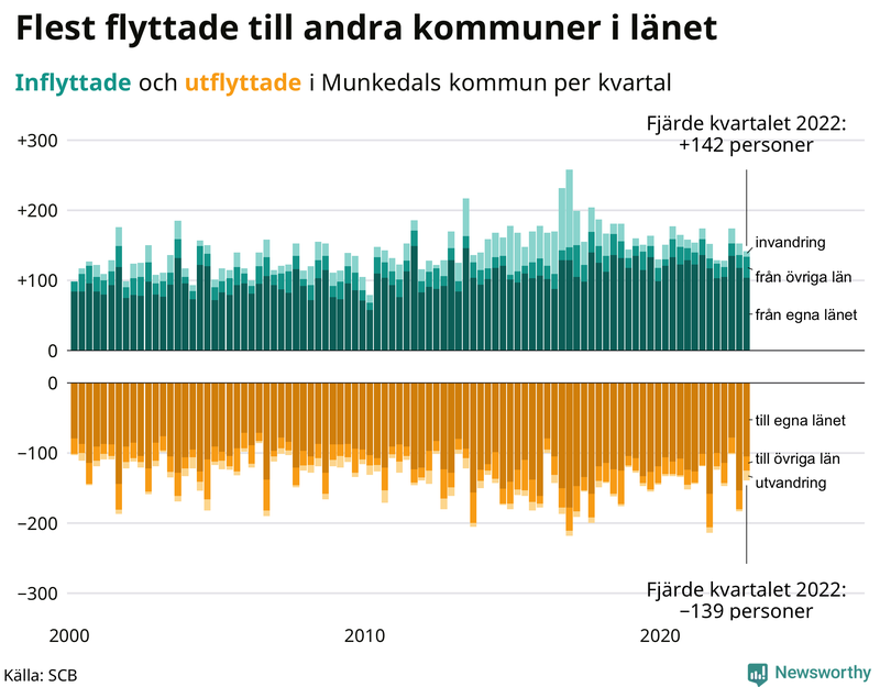 Flyttar till och från #{RegionShort} per kvartal sedan #{year(EarliestDataPoint)}