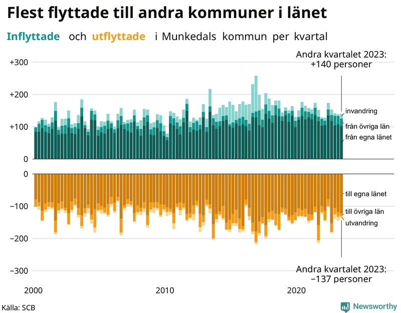 Flyttar till och från Munkedal per kvartal sedan 2000