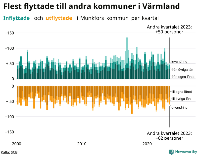 Flyttar till och från Munkfors per kvartal sedan 2000