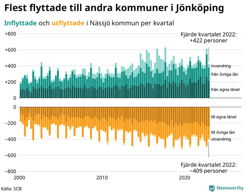 Flyttar till och från #{RegionShort} per kvartal sedan #{year(EarliestDataPoint)}