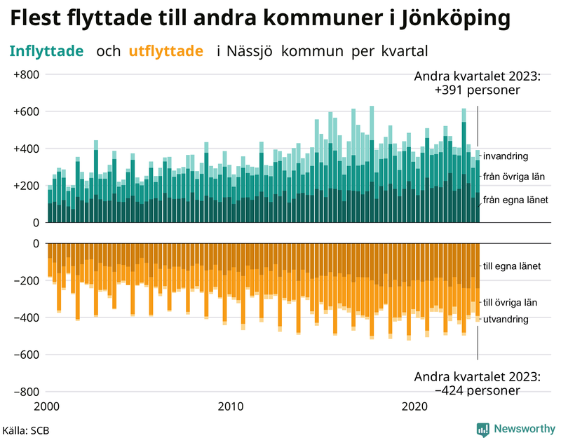 Flyttar till och från Nässjö per kvartal sedan 2000