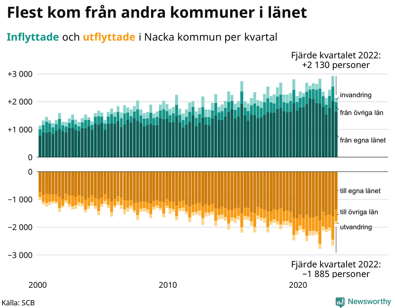Flyttar till och från #{RegionShort} per kvartal sedan #{year(EarliestDataPoint)}