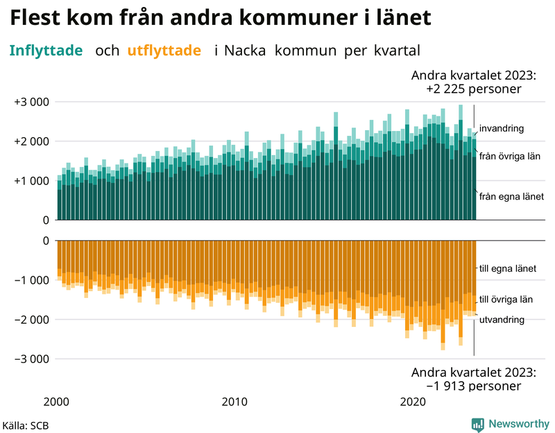 Flyttar till och från Nacka per kvartal sedan 2000
