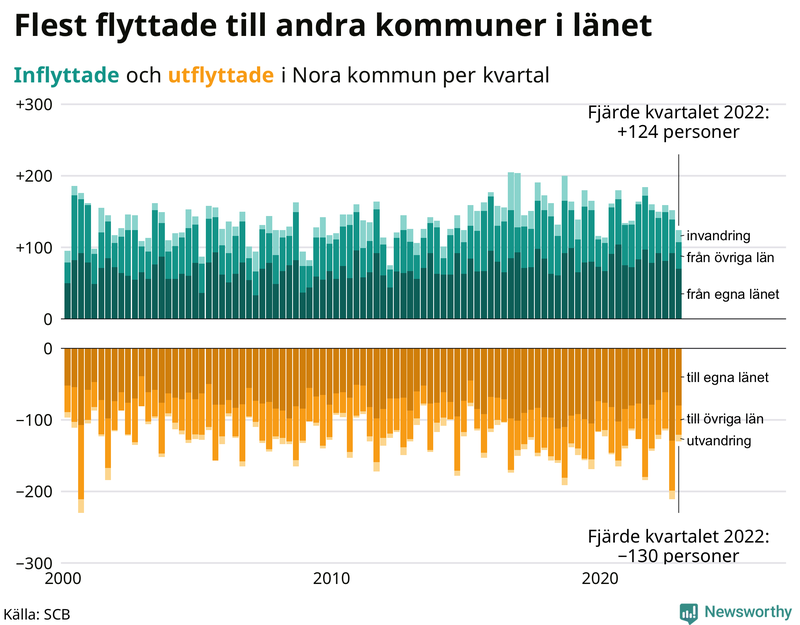 Flyttar till och från #{RegionShort} per kvartal sedan #{year(EarliestDataPoint)}