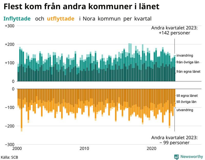 Flyttar till och från Nora per kvartal sedan 2000
