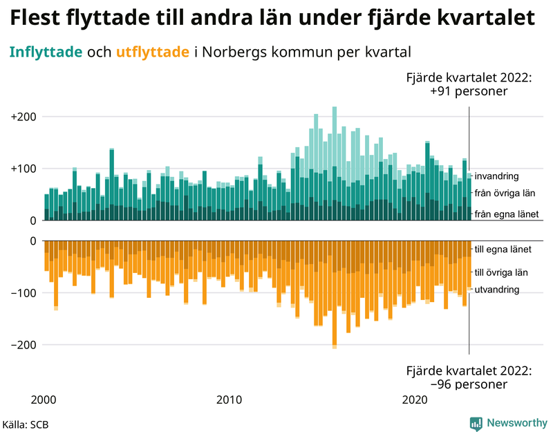 Flyttar till och från #{RegionShort} per kvartal sedan #{year(EarliestDataPoint)}