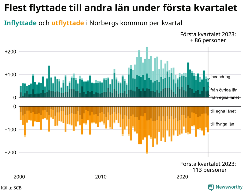Flyttar till och från #{RegionShort} per kvartal sedan #{year(EarliestDataPoint)}