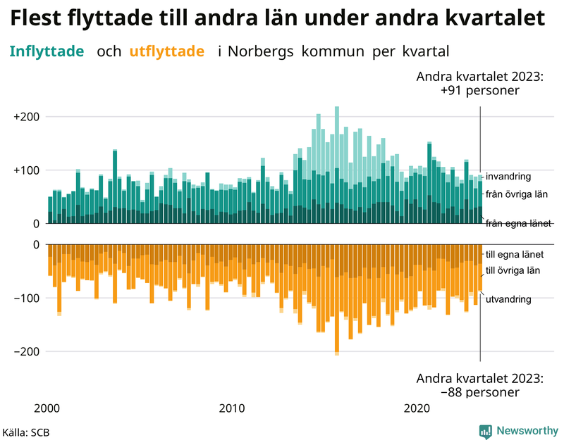 Flyttar till och från Norberg per kvartal sedan 2000