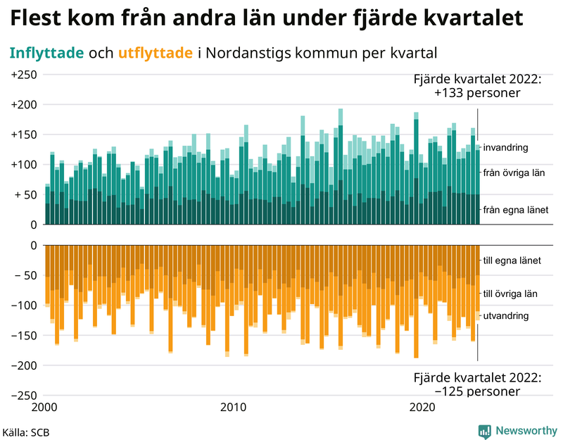 Flyttar till och från #{RegionShort} per kvartal sedan #{year(EarliestDataPoint)}
