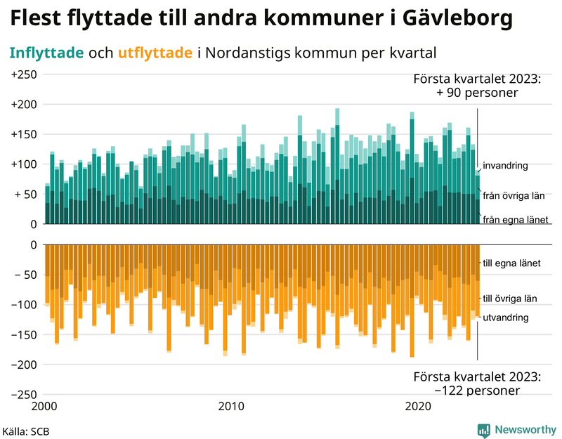 Flyttar till och från #{RegionShort} per kvartal sedan #{year(EarliestDataPoint)}