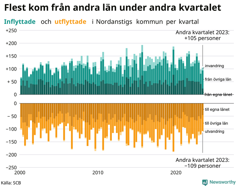 Flyttar till och från Nordanstig per kvartal sedan 2000