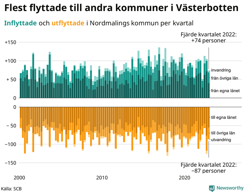 Flyttar till och från #{RegionShort} per kvartal sedan #{year(EarliestDataPoint)}