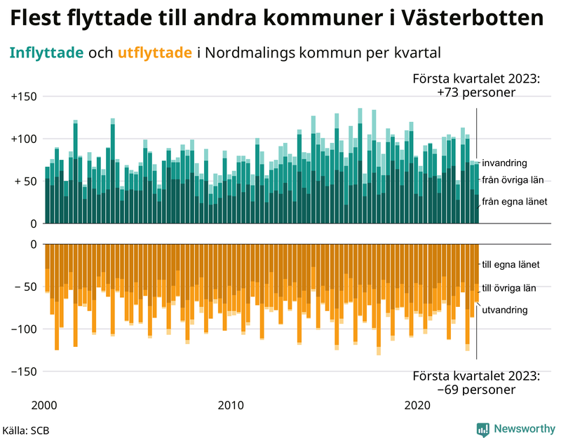 Flyttar till och från #{RegionShort} per kvartal sedan #{year(EarliestDataPoint)}