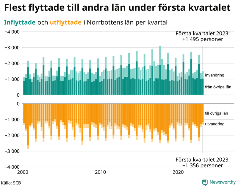 Flyttar till och från #{RegionShort} per kvartal sedan #{year(EarliestDataPoint)}