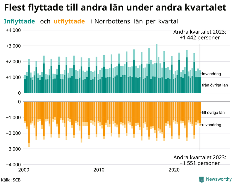 Flyttar till och från Norrbotten per kvartal sedan 2000