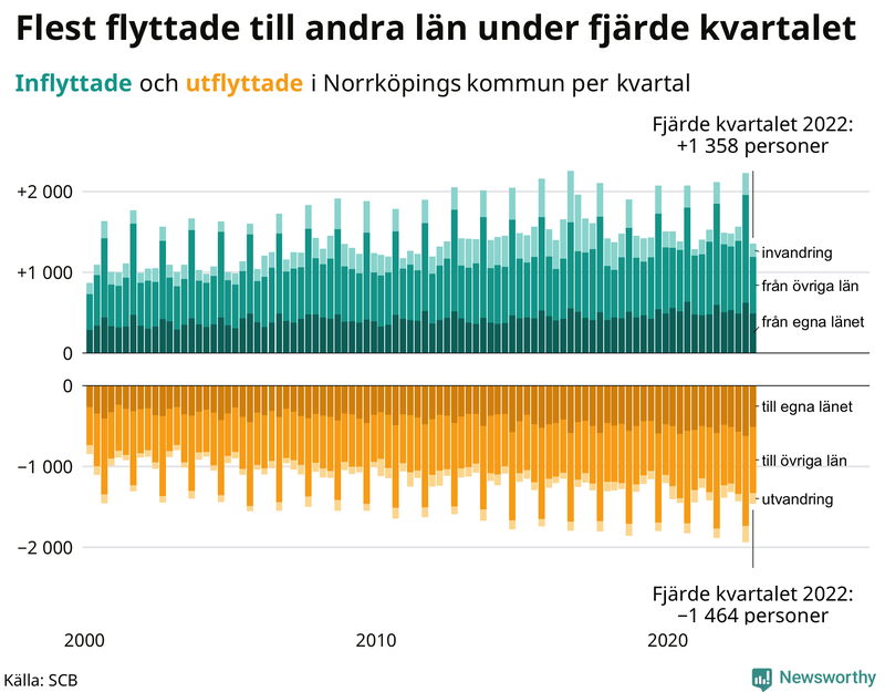 Flyttar till och från #{RegionShort} per kvartal sedan #{year(EarliestDataPoint)}