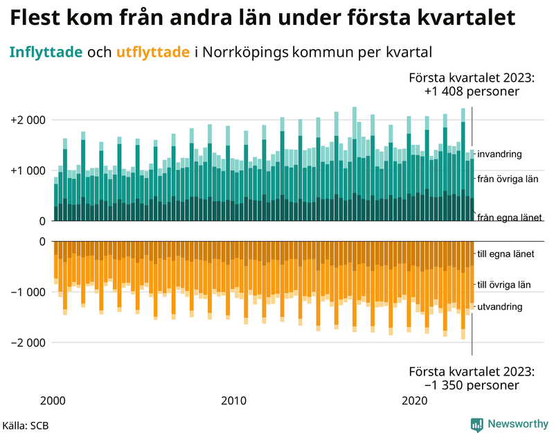 Flyttar till och från #{RegionShort} per kvartal sedan #{year(EarliestDataPoint)}