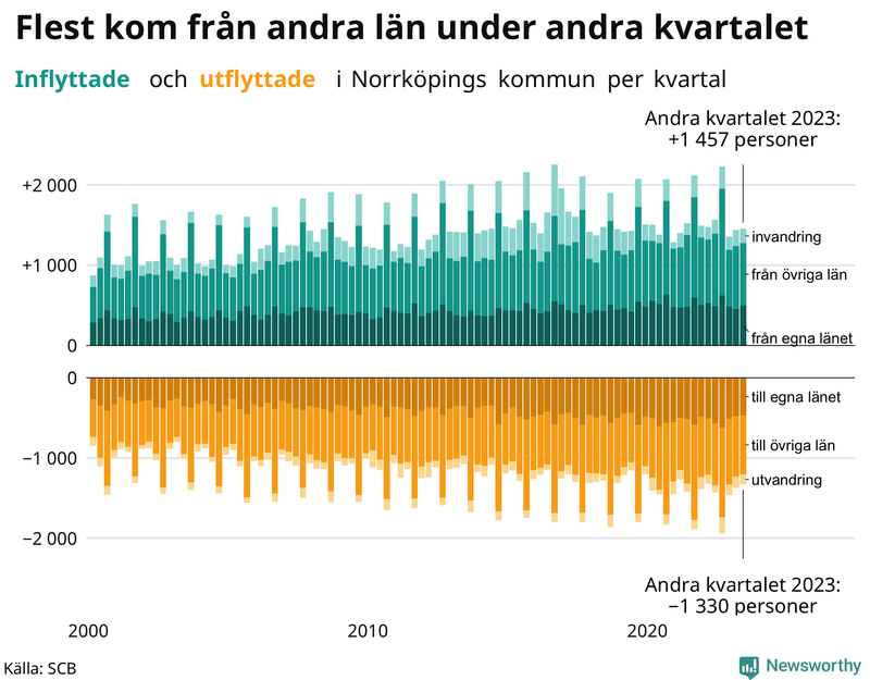 Flyttar till och från Norrköping per kvartal sedan 2000