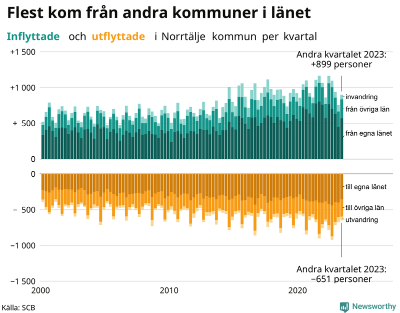 Flyttar till och från Norrtälje per kvartal sedan 2000