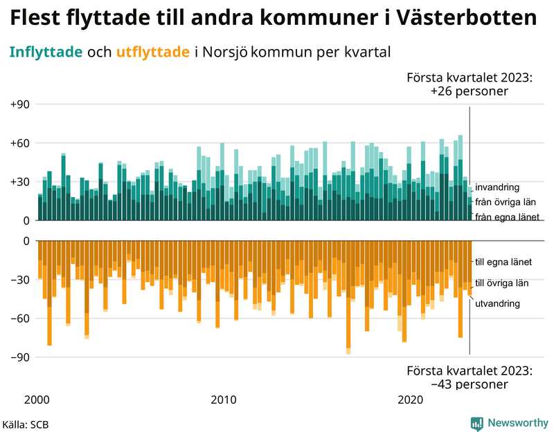 Flyttar till och från #{RegionShort} per kvartal sedan #{year(EarliestDataPoint)}