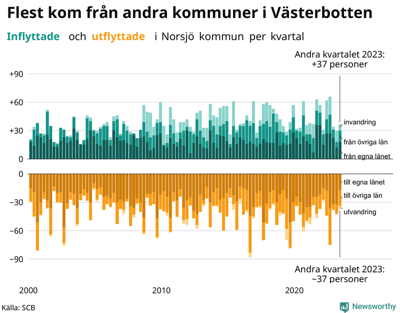 Flyttar till och från Norsjö per kvartal sedan 2000