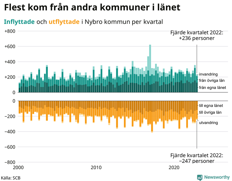 Flyttar till och från #{RegionShort} per kvartal sedan #{year(EarliestDataPoint)}