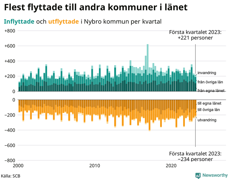 Flyttar till och från #{RegionShort} per kvartal sedan #{year(EarliestDataPoint)}