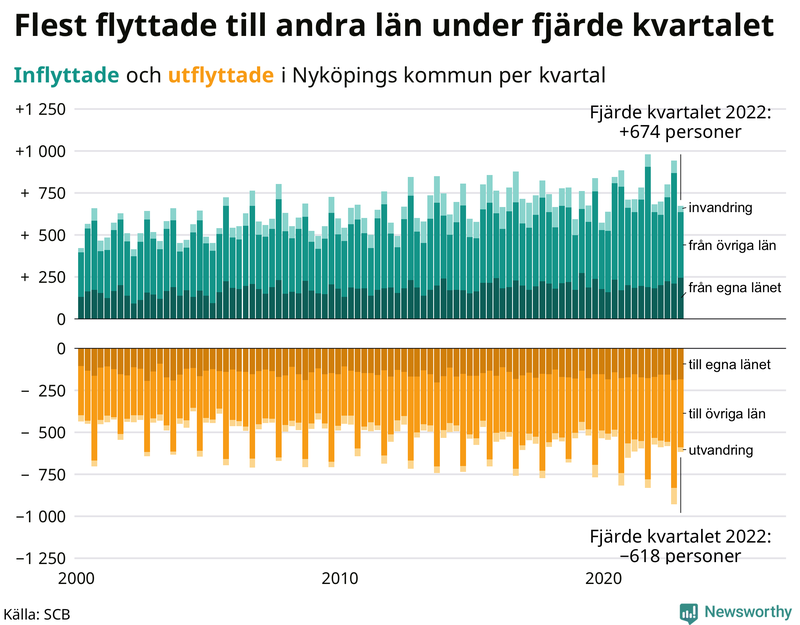 Flyttar till och från #{RegionShort} per kvartal sedan #{year(EarliestDataPoint)}