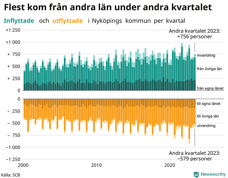 Flyttar till och från Nyköping per kvartal sedan 2000