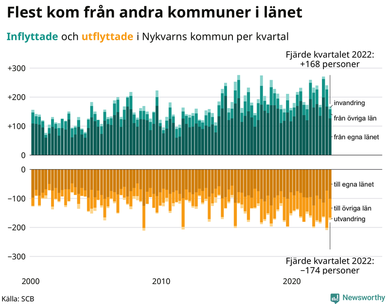 Flyttar till och från #{RegionShort} per kvartal sedan #{year(EarliestDataPoint)}