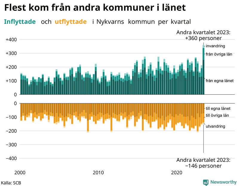 Flyttar till och från Nykvarn per kvartal sedan 2000