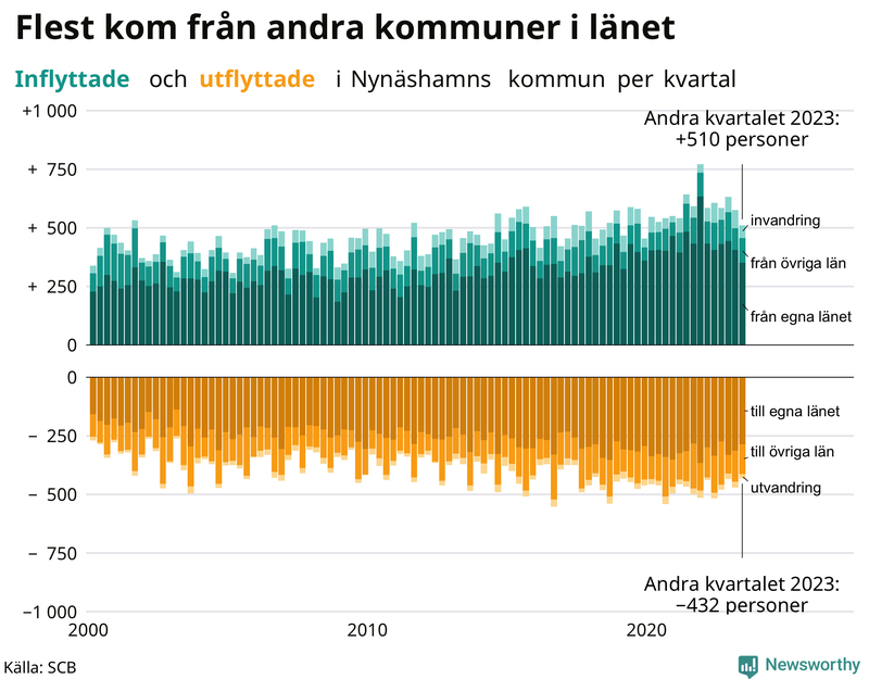 Flyttar till och från Nynäshamn per kvartal sedan 2000