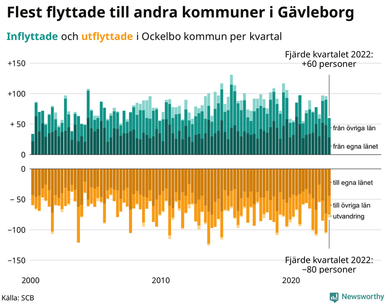 Flyttar till och från #{RegionShort} per kvartal sedan #{year(EarliestDataPoint)}