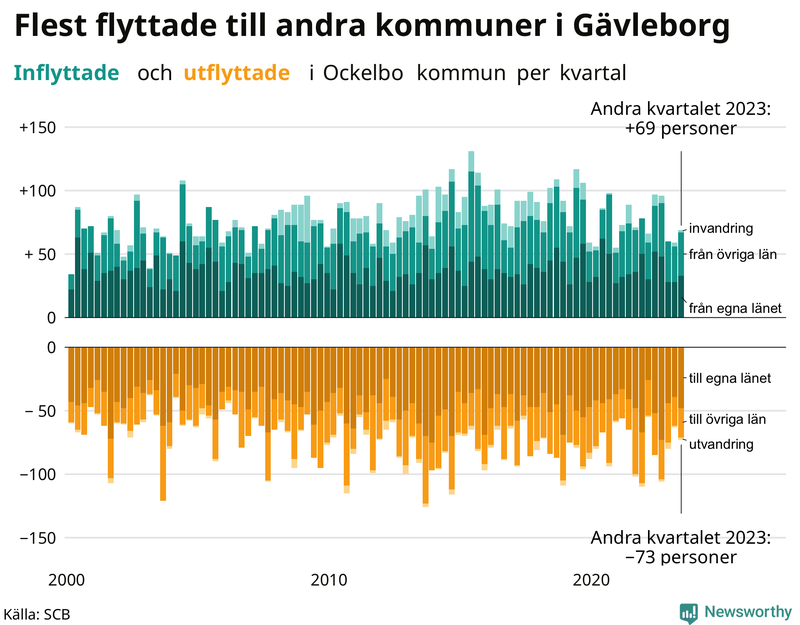 Flyttar till och från Ockelbo per kvartal sedan 2000