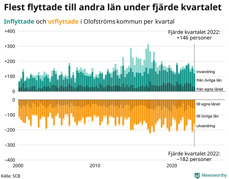 Flyttar till och från #{RegionShort} per kvartal sedan #{year(EarliestDataPoint)}