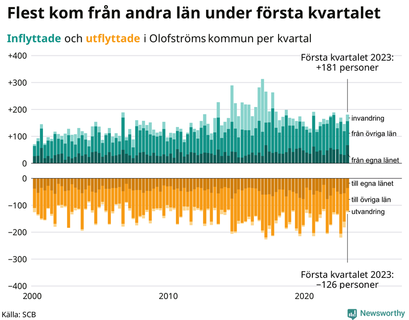 Flyttar till och från #{RegionShort} per kvartal sedan #{year(EarliestDataPoint)}