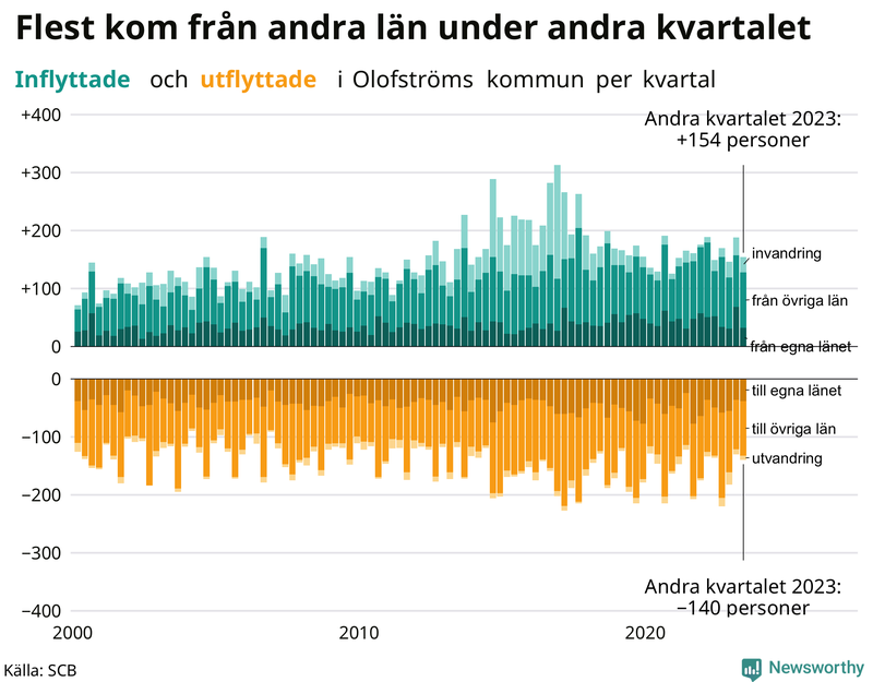 Flyttar till och från Olofström per kvartal sedan 2000