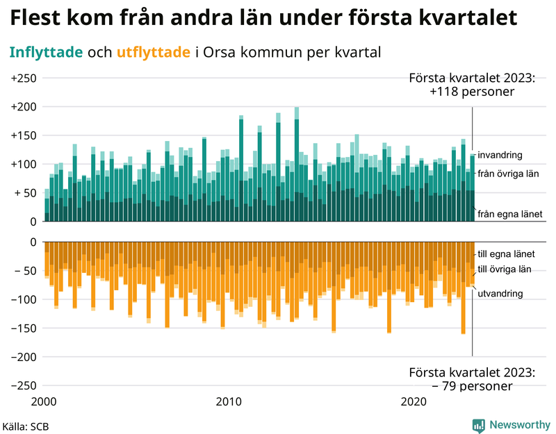 Flyttar till och från #{RegionShort} per kvartal sedan #{year(EarliestDataPoint)}
