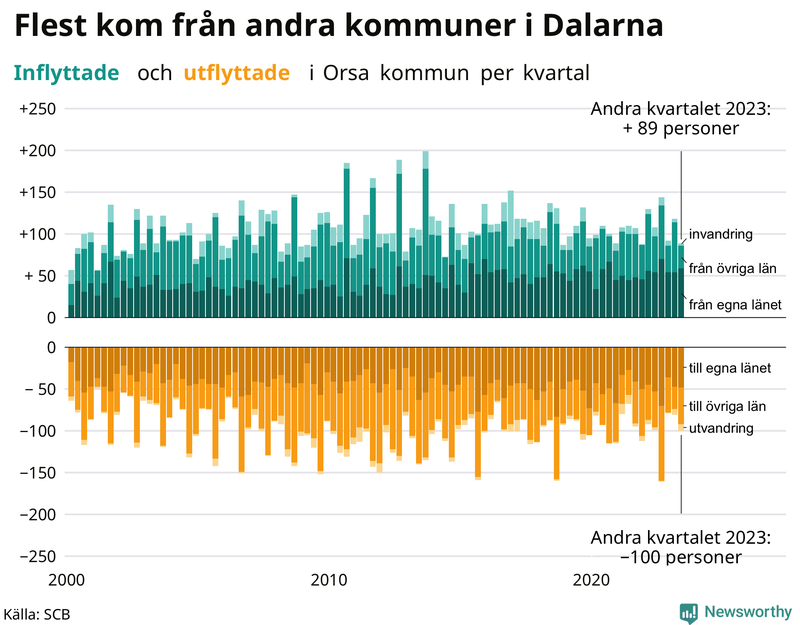 Flyttar till och från Orsa per kvartal sedan 2000