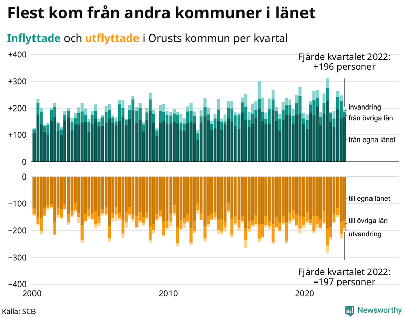 Flyttar till och från #{RegionShort} per kvartal sedan #{year(EarliestDataPoint)}