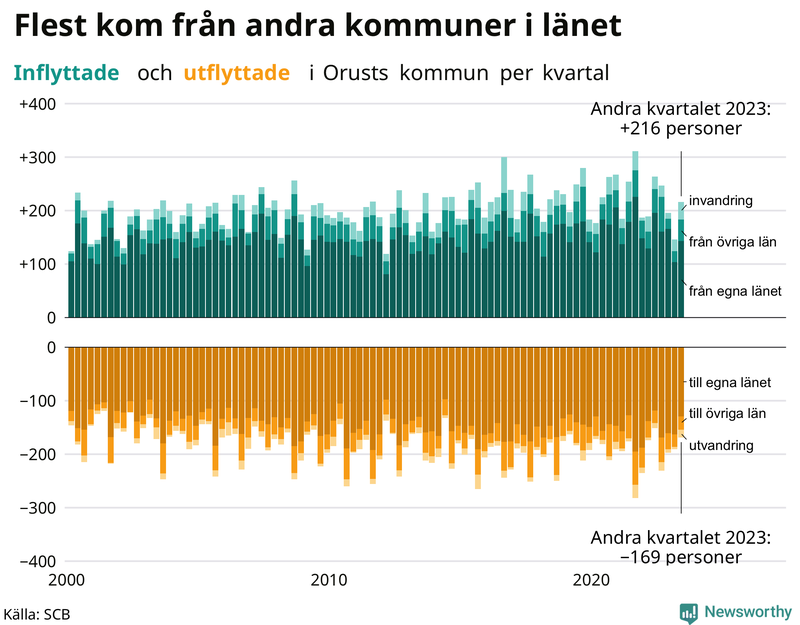 Flyttar till och från Orust per kvartal sedan 2000